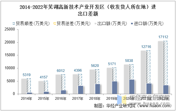 2014-2022年芜湖高新技术产业开发区（收发货人所在地）进出口差额