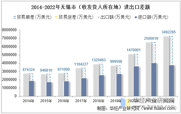 2014-2022年无锡市（收发货人所在地）进出口差额