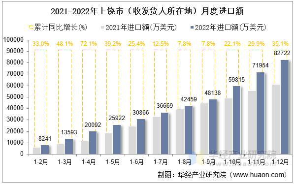 2021-2022年上饶市（收发货人所在地）月度进口额
