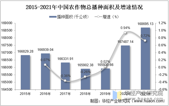 2015-2021年中国农作物总播种面积及增速情况