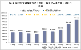 2022年芜湖经济技术开发区（收发货人所在地）进出口总额及进出口差额统计分析