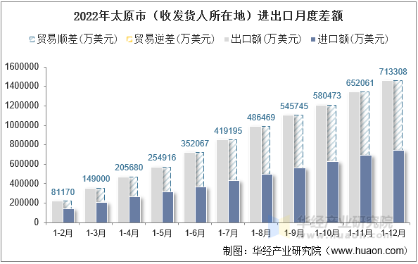2022年太原市（收发货人所在地）进出口月度差额