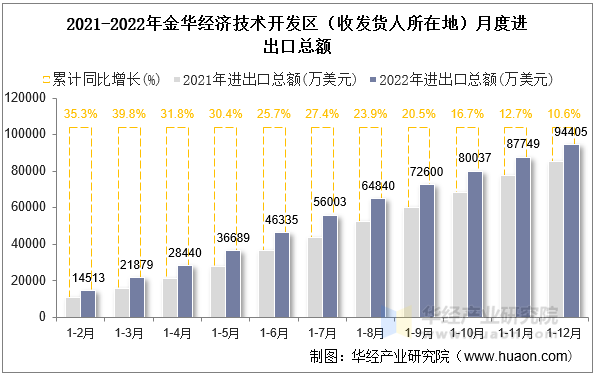 2021-2022年金华经济技术开发区（收发货人所在地）月度进出口总额