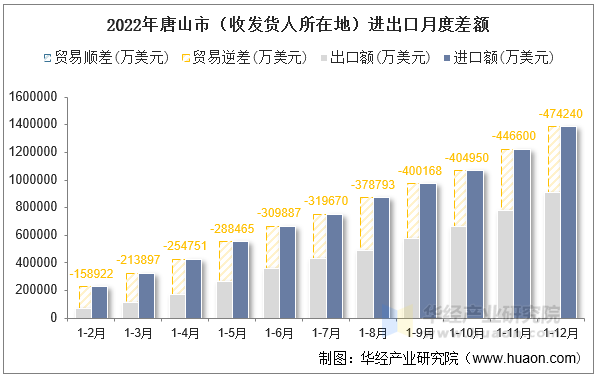 2022年唐山市（收发货人所在地）进出口月度差额