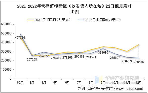 2021-2022年天津滨海新区（收发货人所在地）出口额月度对比图