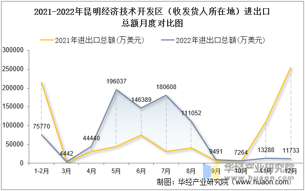 2021-2022年昆明经济技术开发区（收发货人所在地）进出口总额月度对比图