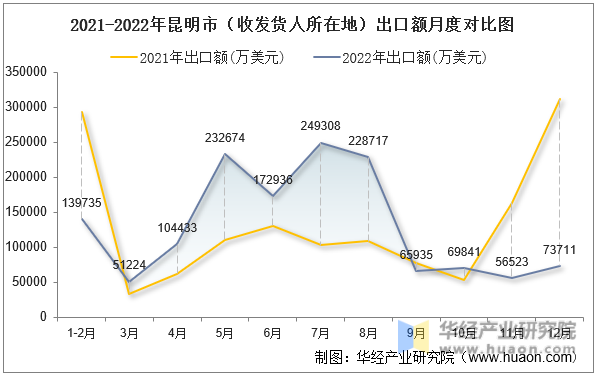 2021-2022年昆明市（收发货人所在地）出口额月度对比图
