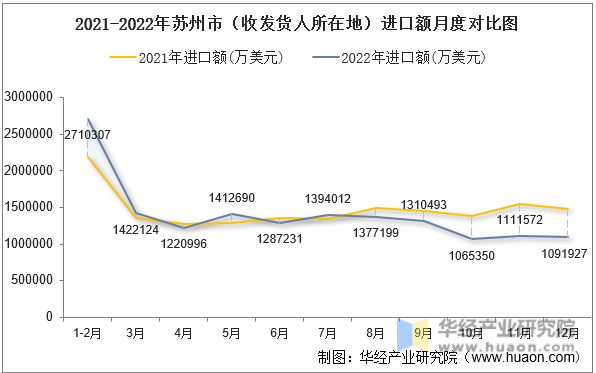 2021-2022年苏州市（收发货人所在地）进口额月度对比图