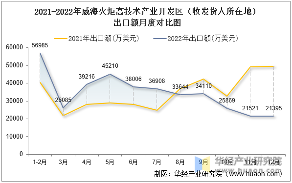 2021-2022年威海火炬高技术产业开发区（收发货人所在地）出口额月度对比图