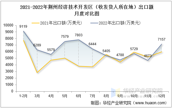 2021-2022年荆州经济技术开发区（收发货人所在地）出口额月度对比图