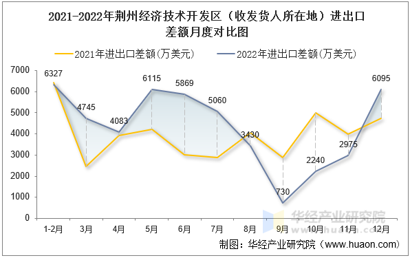 2021-2022年荆州经济技术开发区（收发货人所在地）进出口差额月度对比图