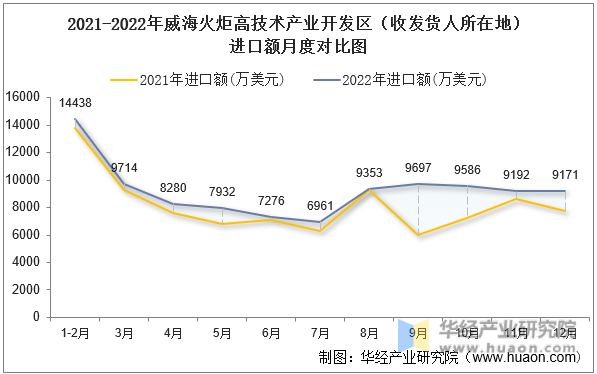2021-2022年威海火炬高技术产业开发区（收发货人所在地）进口额月度对比图