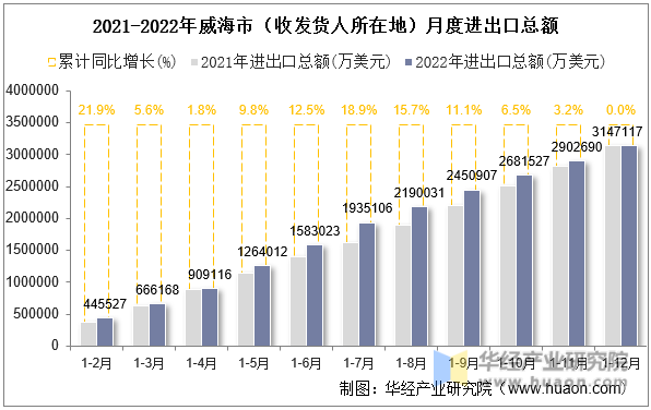 2021-2022年威海市（收发货人所在地）月度进出口总额