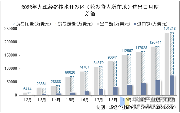 2022年九江经济技术开发区（收发货人所在地）进出口月度差额