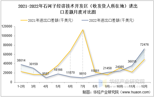 2021-2022年石河子经济技术开发区（收发货人所在地）进出口差额月度对比图