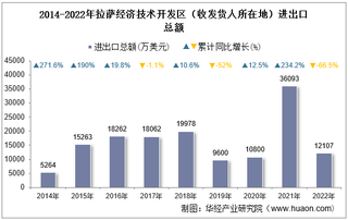 2022年拉萨经济技术开发区（收发货人所在地）进出口总额及进出口差额统计分析