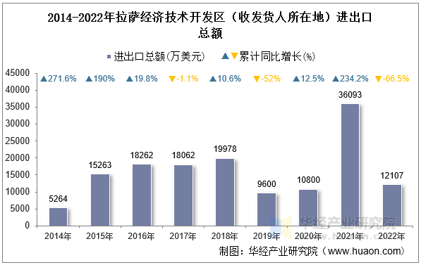 2014-2022年拉萨经济技术开发区（收发货人所在地）进出口总额