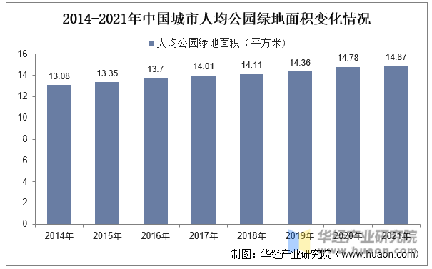 2014-2021年中国城市人均公园绿地面积变化情况