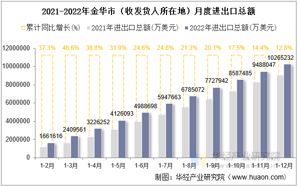 2021-2022年金华市（收发货人所在地）月度进出口总额