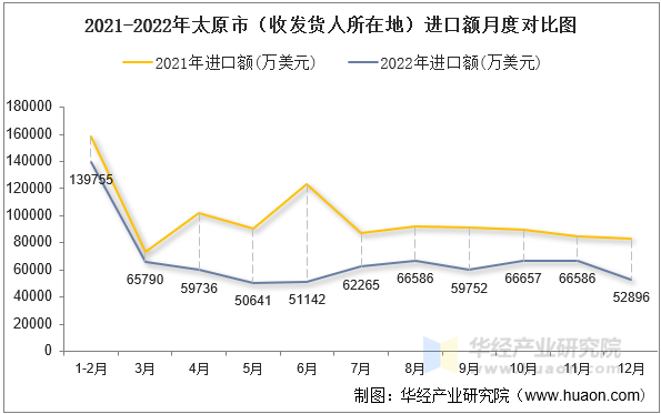 2021-2022年太原市（收发货人所在地）进口额月度对比图