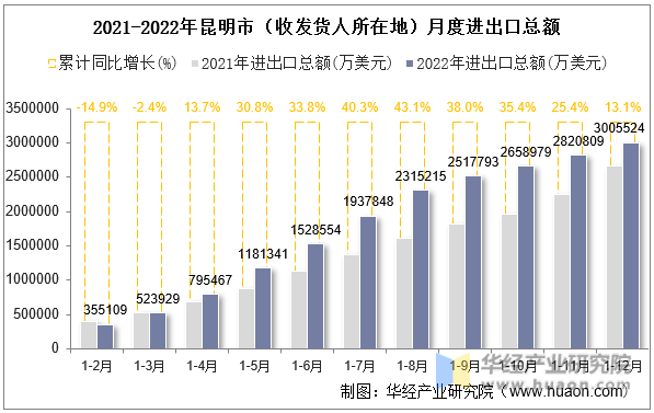 2021-2022年昆明市（收发货人所在地）月度进出口总额