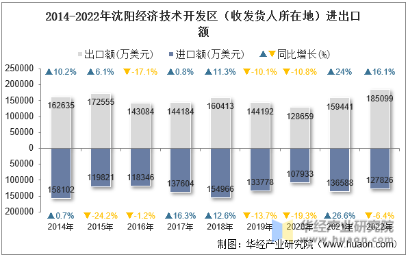 2014-2022年沈阳经济技术开发区（收发货人所在地）进出口额