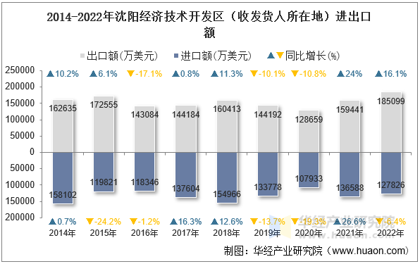 2014-2022年沈阳经济技术开发区（收发货人所在地）进出口额