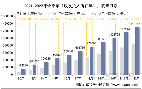 2021-2022年金华市（收发货人所在地）月度进口额