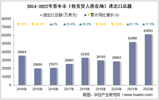 2022年晋中市（收发货人所在地）进出口总额及进出口差额统计分析