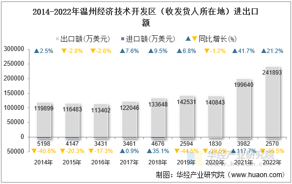 2014-2022年温州经济技术开发区（收发货人所在地）进出口额