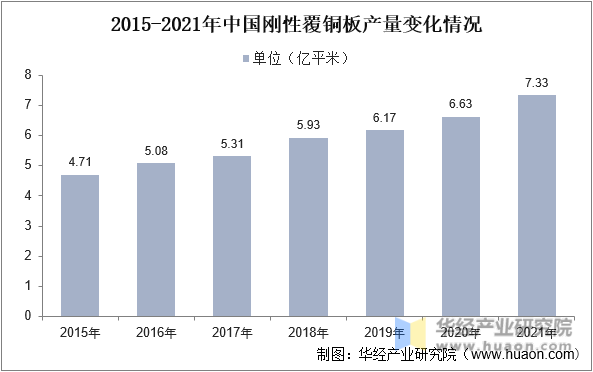 2015-2021年中国刚性覆铜板产量变化情况
