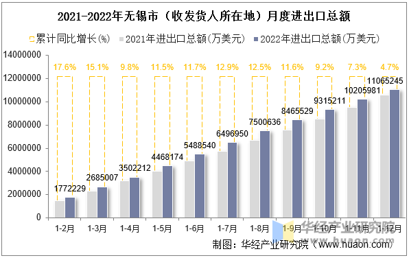 2021-2022年无锡市（收发货人所在地）月度进出口总额