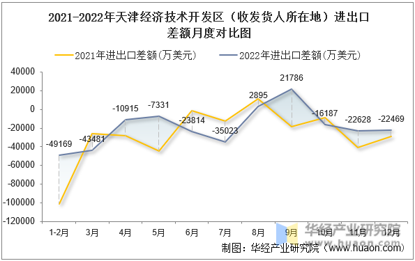 2021-2022年天津经济技术开发区（收发货人所在地）进出口差额月度对比图