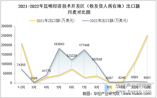 2021-2022年昆明经济技术开发区（收发货人所在地）出口额月度对比图