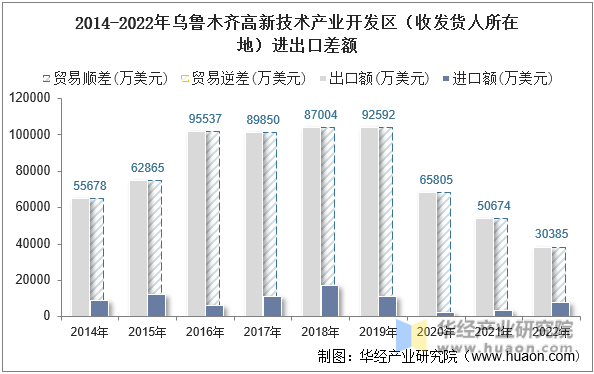 2014-2022年乌鲁木齐高新技术产业开发区（收发货人所在地）进出口差额