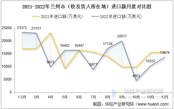 2021-2022年兰州市（收发货人所在地）进口额月度对比图