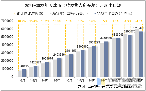 2021-2022年天津市（收发货人所在地）月度出口额