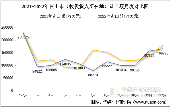 2021-2022年唐山市（收发货人所在地）进口额月度对比图