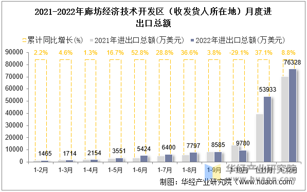 2021-2022年廊坊经济技术开发区（收发货人所在地）月度进出口总额