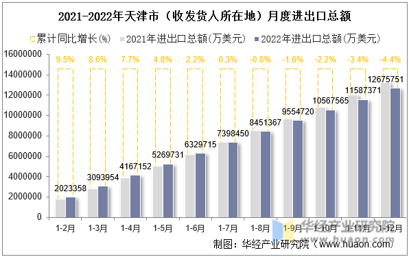 2021-2022年天津市（收发货人所在地）月度进出口总额