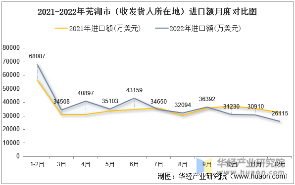 2021-2022年芜湖市（收发货人所在地）进口额月度对比图