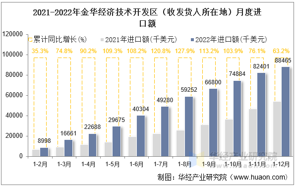 2021-2022年金华经济技术开发区（收发货人所在地）月度进口额