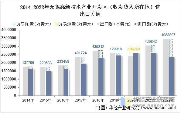 2014-2022年无锡高新技术产业开发区（收发货人所在地）进出口差额