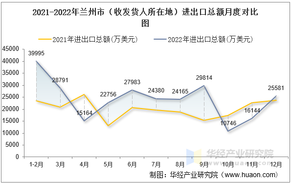 2021-2022年兰州市（收发货人所在地）进出口总额月度对比图 2021-2022年兰州市（收发货人所在地）进出口总额月度对比图