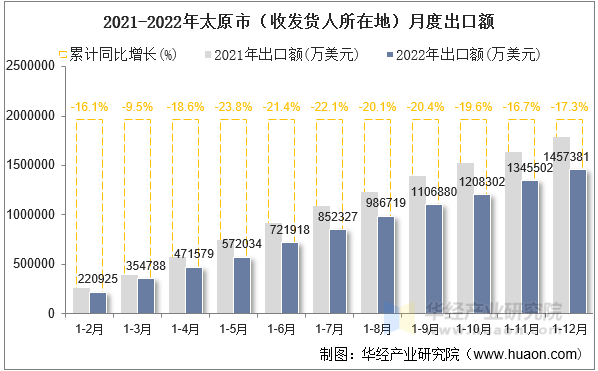 2021-2022年太原市（收发货人所在地）月度出口额