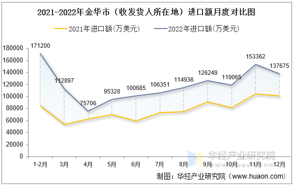 2021-2022年金华市（收发货人所在地）进口额月度对比图