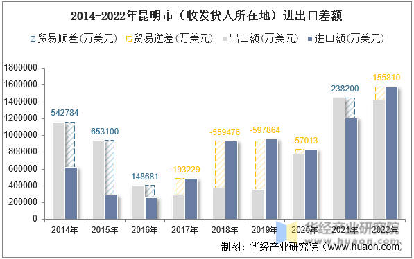2014-2022年昆明市（收发货人所在地）进出口差额