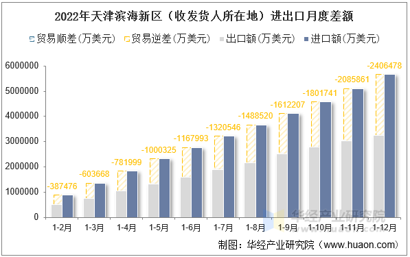 2022年天津滨海新区（收发货人所在地）进出口月度差额