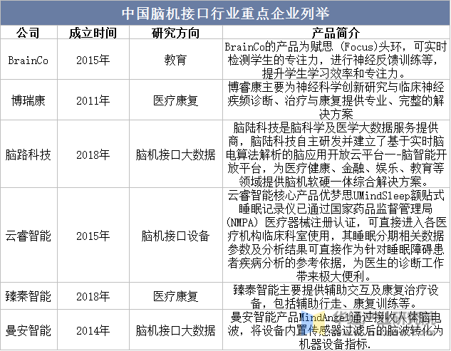 中国脑机接口行业重点企业列举
