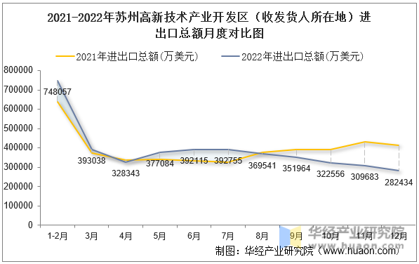 2021-2022年苏州高新技术产业开发区（收发货人所在地）进出口总额月度对比图